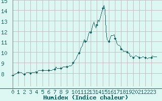 Courbe de l'humidex pour Thurey (71)