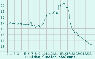 Courbe de l'humidex pour Lagarrigue (81)