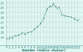 Courbe de l'humidex pour Trgueux (22)