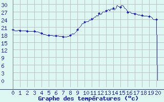 Courbe de tempratures pour Bziers-Centre (34)