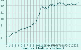 Courbe de l'humidex pour Clermont-l'Hrault (34)