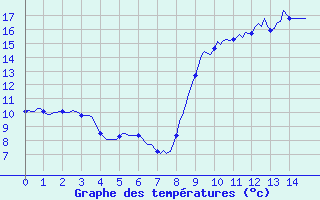 Courbe de tempratures pour Sanary-sur-Mer (83)