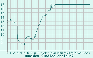 Courbe de l'humidex pour Donnemarie-Dontilly (77)