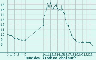 Courbe de l'humidex pour Saint-Haon (43)