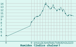 Courbe de l'humidex pour Charmant (16)
