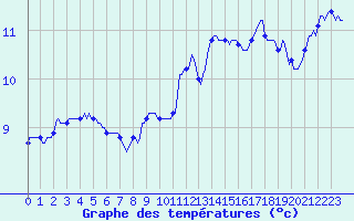 Courbe de tempratures pour Mirebeau (86)