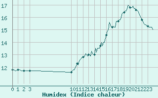Courbe de l'humidex pour Mirepoix (09)