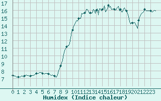 Courbe de l'humidex pour Cabestany (66)