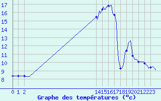 Courbe de tempratures pour Trves (69)