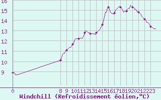 Courbe du refroidissement olien pour Puchay (27)