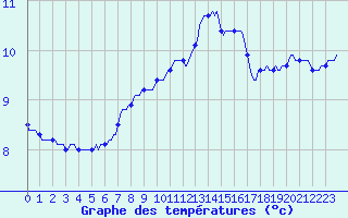 Courbe de tempratures pour Courcouronnes (91)