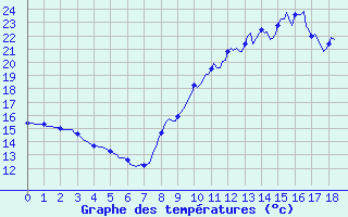 Courbe de tempratures pour Blus (40)