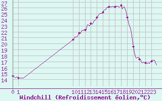 Courbe du refroidissement olien pour San Chierlo (It)