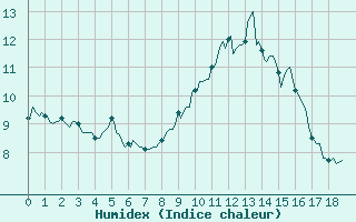 Courbe de l'humidex pour Selonnet - Chabanon (04)