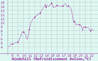 Courbe du refroidissement olien pour Charmant (16)