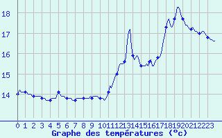 Courbe de tempratures pour Guret (23)