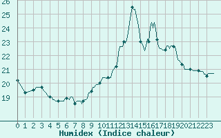 Courbe de l'humidex pour Estoher (66)