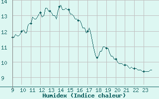 Courbe de l'humidex pour Floreffe - Robionoy (Be)