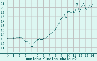 Courbe de l'humidex pour La Chapelle-Montreuil (86)