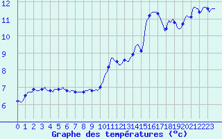 Courbe de tempratures pour Mouilleron-le-Captif (85)
