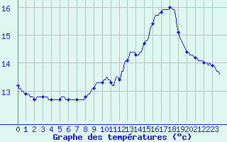 Courbe de tempratures pour Puimisson (34)