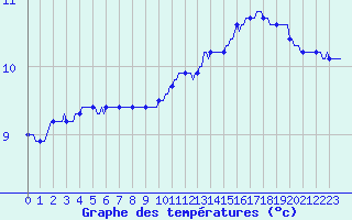 Courbe de tempratures pour Montredon des Corbires (11)