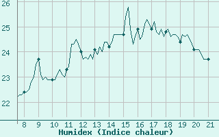 Courbe de l'humidex pour Vias (34)