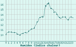Courbe de l'humidex pour Saint-Igneuc (22)