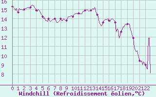 Courbe du refroidissement olien pour Fontenermont (14)