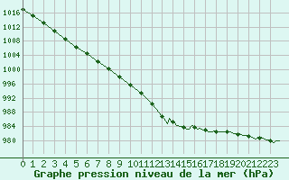 Courbe de la pression atmosphrique pour Aizenay (85)