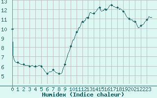 Courbe de l'humidex pour Beerse (Be)