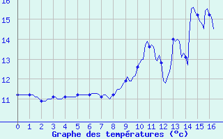 Courbe de tempratures pour Recht (Be)