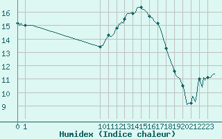 Courbe de l'humidex pour Corbas (69)