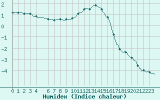 Courbe de l'humidex pour Niederbronn-Nord (67)