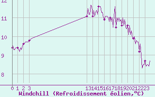 Courbe du refroidissement olien pour Paris Saint-Germain-des-Prs (75)