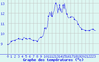 Courbe de tempratures pour Pordic (22)