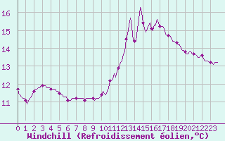 Courbe du refroidissement olien pour Lasfaillades (81)