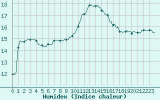 Courbe de l'humidex pour Nris-les-Bains (03)