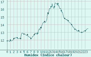 Courbe de l'humidex pour La Meyze (87)