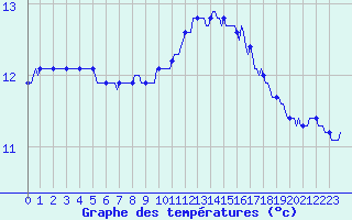 Courbe de tempratures pour Kernascleden (56)