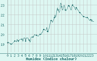 Courbe de l'humidex pour Pordic (22)