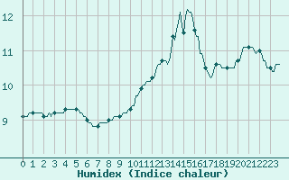 Courbe de l'humidex pour Saint-Brevin (44)