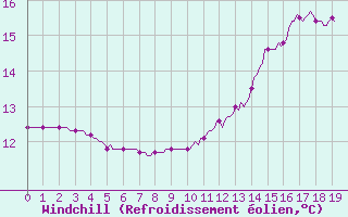 Courbe du refroidissement olien pour Nris-les-Bains (03)