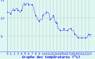 Courbe de tempratures pour Roujan (34)