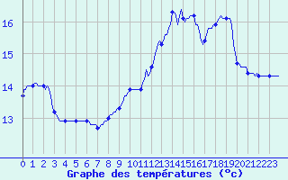 Courbe de tempratures pour Dounoux (88)