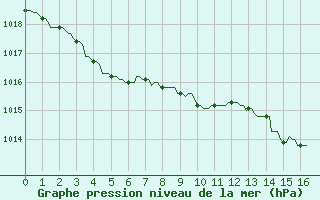 Courbe de la pression atmosphrique pour Gros-Rderching (57)