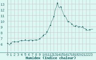 Courbe de l'humidex pour Montret (71)