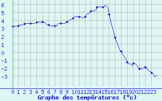 Courbe de tempratures pour Caix (80)