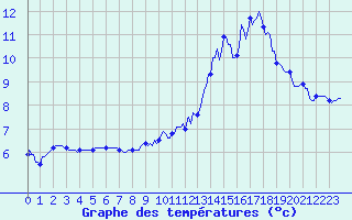 Courbe de tempratures pour Cobru - Bastogne (Be)