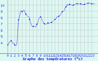 Courbe de tempratures pour Bellefontaine (88)